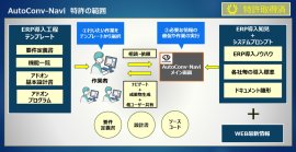 AutoConv-Naviのイメージと特許範囲 AutoConv-Naviのイメージと特許範囲