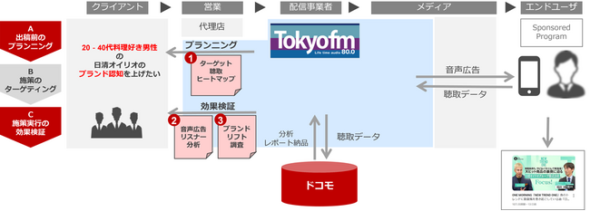 エフエム東京が、ラジオDXアライアンスとともに「radiko」とドコモのデータを活用した新たなラジオマーケティングサービスを提供開始