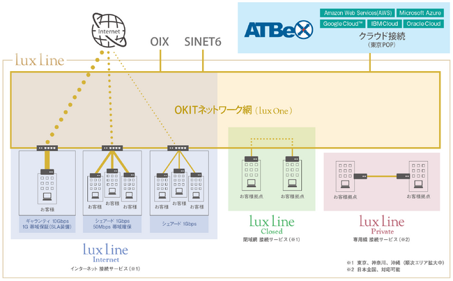 オキットのネットワークサービス「Lux Line」とアット東京「ATBeX」が連携　OIXや沖縄と首都圏ネットワークの相互接続性向上を実現