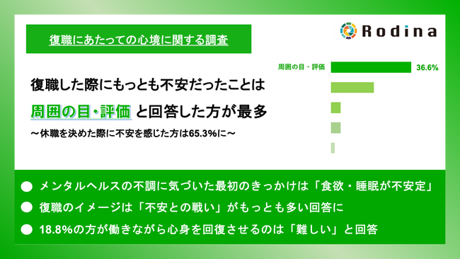 復職した際にもっとも不安だったことは、周囲の目・評価と回答した方が最多