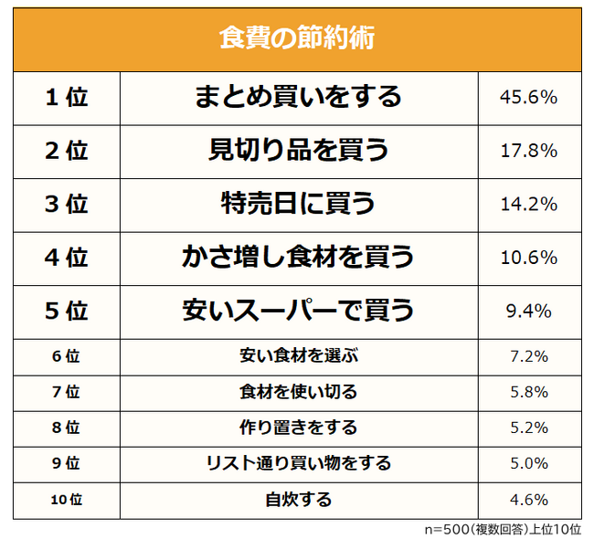 【食費をできるだけ抑えるための節約術ランキング】男女500人アンケート調査