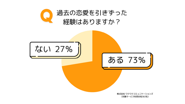 元カレを忘れるには◯◯！？ 360人の女子が明かした“失恋リセット術”