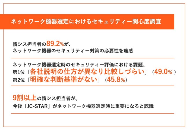 「JC-STAR」制度に期待高まる。情シス担当者の約9割がネットワーク機器選定時に「セキュリティー機能を重視」、一方「比較しづらい」の声が49%【ネットワーク機器選定におけるセキュリティー関心度調査】