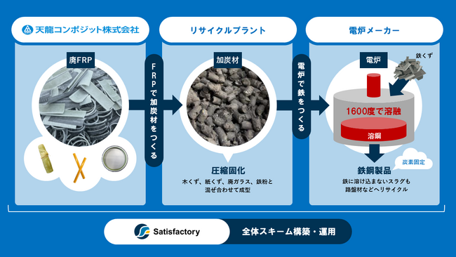 常識を覆す、FRPの循環利用。天龍コンポジットが電炉CCS法で再生困難物の再資源化を達成。