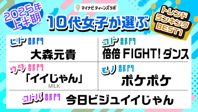 マイナビティーンズラボ【2025年上半期】10代女子が選ぶトレンドランキングを発表！