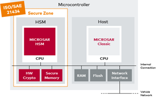 ベクターのECU向けHSMファームウェアがISO/SAE 21434認証を取得