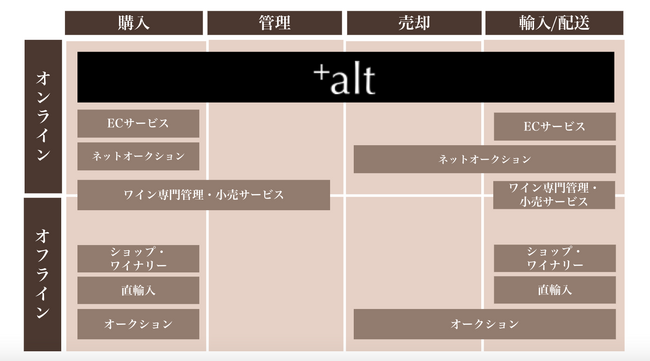 日本初、選べるプレステージワイン蒐集に特化したデジタルプラットフォーム「+alt（プラスオルト）」6月11日(水)リリース