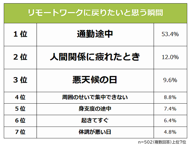 【リモートワークに戻りたい思う瞬間ランキング】男女502人アンケート調査