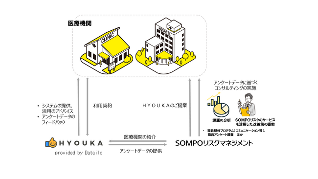 株式会社DatailoとＳＯＭＰＯリスクマネジメント株式会社、患者インサイトを収集するアンケートシステム「ＨＹＯＵＫＡ」の紹介協定を締結
