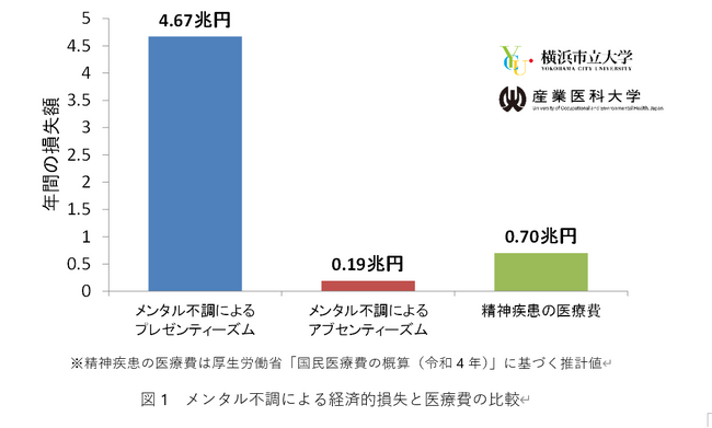 メンタル不調の影響、年間7.6兆円の生産性損失に―GDPの1.1%に相当と試算