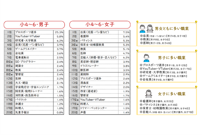 「子どもの生活と学びに関する親子調査2024」結果　高校生のなりたい職業No.1は男女ともに「教員」　10年前と比較し、YouTuber、SEなどIT関連職の人気も上昇