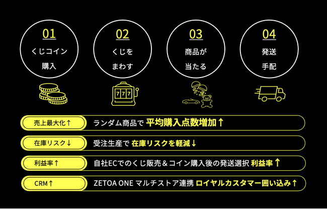 高速導入可能！EC向けオンラインくじソリューション「ZETOA KUJI」を好評提供中
