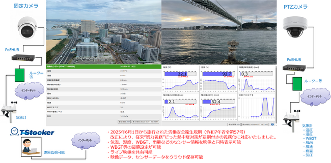 映像データと気象計数値データ同時表示「TStockerクラウドサービス」提供開始　NETIS登録済（KT-230243-A）