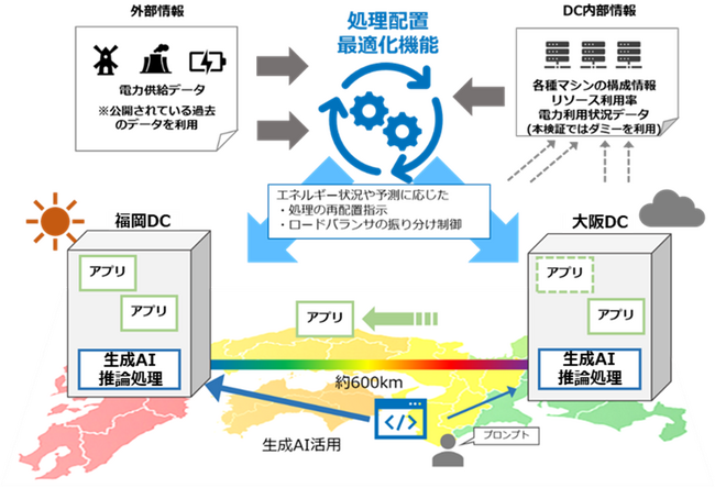 IOWN APNによる遠隔データセンター間における処理配置最適化の実証実験に成功