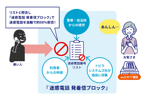 トビラシステムズの迷惑情報データベース活用、auひかり電話「迷惑電話 発着信ブロック」が2025年8月より6カ月間無料提供
