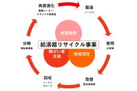 ノーリツ、廃給湯器の資源循環モデルを推進し、地域共生へも貢献