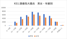 医療ビッグデータで患者数推移などを抽出　潰瘍性大腸炎、男女とも40代患者が多い