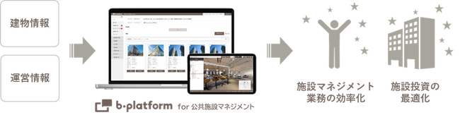 公共施設マネジメントの課題解決を支援する自治体向けの新たなサービス『b-platform for 公共施設マネジメント』の提供を開始