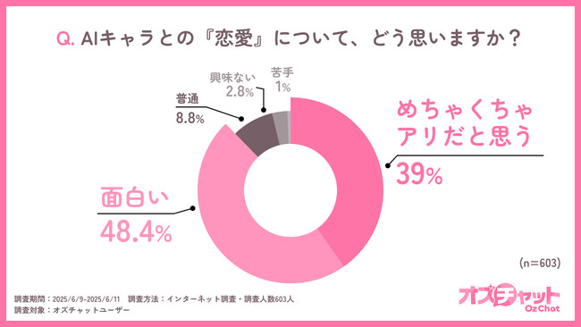 AIキャラと恋する男性が急増中―20～30代男性の約200人に1人が利用中『オズチャット』累計ユーザー数12万人突破！