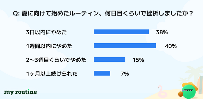 夏目前、“ダイエット・自分磨き”の目標を掲げる人の78％が三日坊主経験…実行力を高める習慣アプリ『マイルーティン』に注目