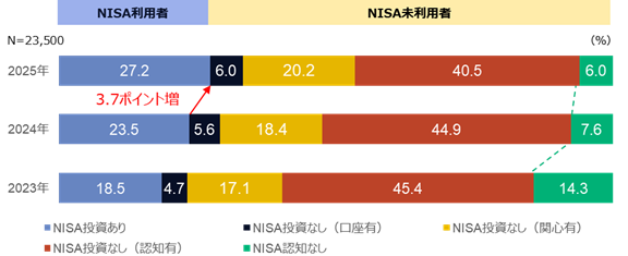 新NISA制度開始から1年、若年層を中心に利用が拡大