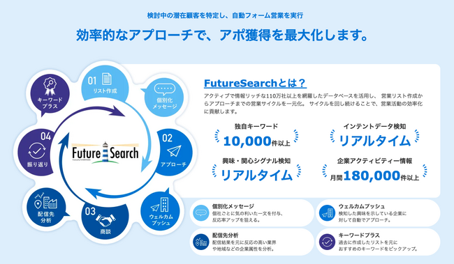 フォーム営業、次のステージへ。サイト訪問企業に自動で提案。営業支援ツール『FutureSearch』
