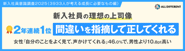 【新入社員意識調査2025】理想の上司像 2年連続1位「間違いを指摘して正してくれる」 女性「自分のことをよく見てくれ、声をかけてくれる」46.0%で、男性より10.8ポイント高い