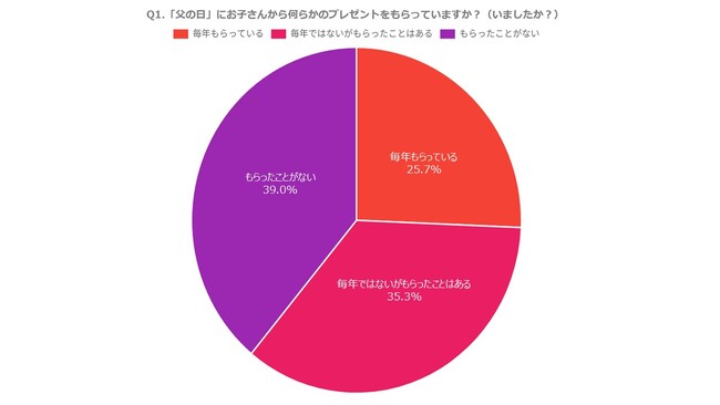 お子さんを持つお父さんに聞いた～PE-BANK調べ「父の日への意識と実態調査」