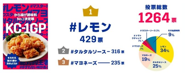 から揚げに何かける？論争ついに決着！から揚げに合う調味料ランキング発表　1位レモン 2位タルタルソース　3位マヨネーズ