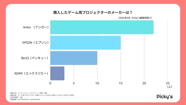 73人に聞いた！ゲーム用プロジェクターの人気シリーズとは？リアルな声を調査