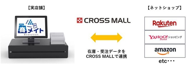 POS一体型店舗運営システム「商メイト」、ネットショップ一元管理システム「CROSS MALL」との連携を開始