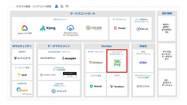 サイオステクノロジー、JFrogと協業開始