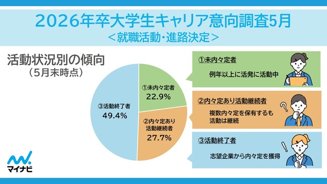 「マイナビ 2026 年卒 大学生キャリア意向調査 5 月＜就職活動・進路決定＞」を発表