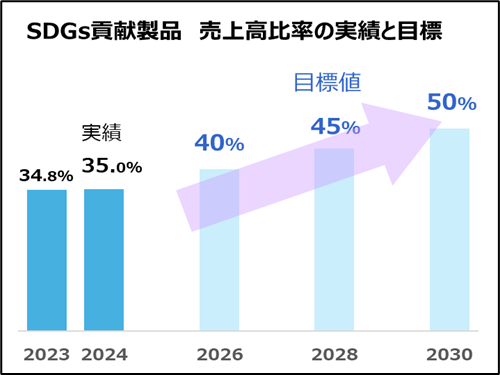 日本ゼオン、SDGs 貢献製品として新たに6製品を認定