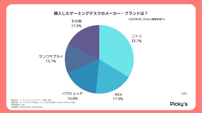 95人に聞いた！ゲーミングデスクの人気シリーズとは？リアルな声を調査