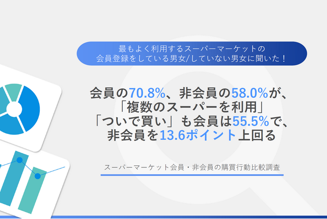 【  会員と非会員、スーパーでの購買行動の差とは】会員の70.8%が複数店舗を利用、非会員は58.0%「ついで買い」も会員55.5%で非会員より13.6ポイント高くそれぞれの買い物頻度の差も明らかに