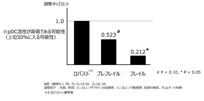 プラズマサイトイド樹状細胞「pDC」の活性と、老化によって進行する「フレイル」に関係性があることを世界で初めて確認