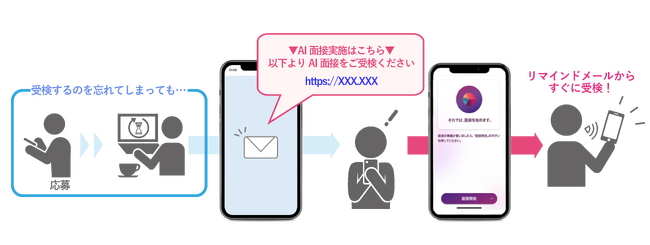 対話型AI面接サービスSHaiN、受検案内リマインド機能追加