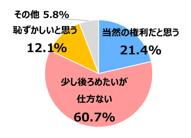 生活保護受給者の6割が