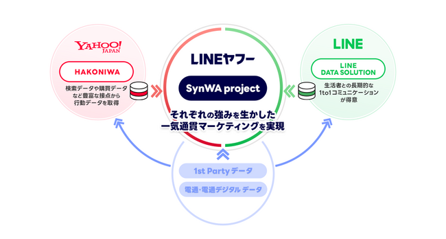 電通デジタル、電通・LINEヤフーと「SynWA project」を発足
