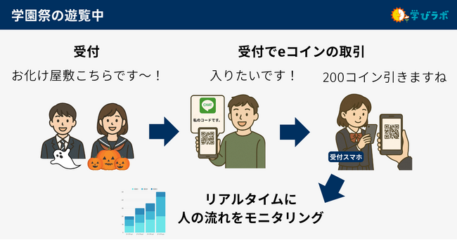 学びラボが高校向け「eコインで！学園祭データサイエンス」教育プログラムの提供を開始