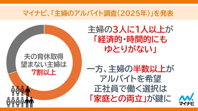 マイナビ、「主婦のアルバイト調査（2025年）」を発表