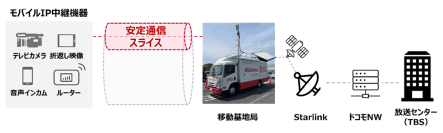 NTT Com、日本で初めてStarlinkを活用したスライシングの実証実験に成功