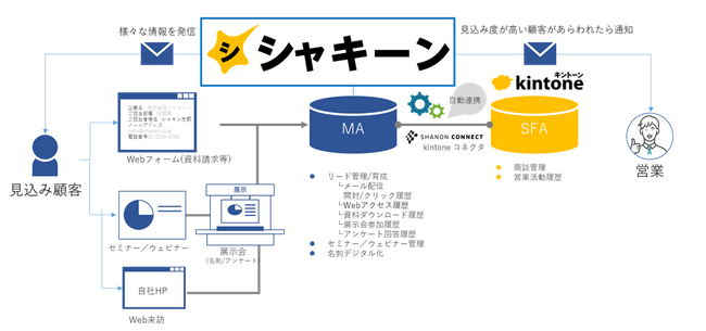 サイボウズkintone×シャノン新プラン「シャキーン」をリリース　中堅・中小企業のDX推進を加速