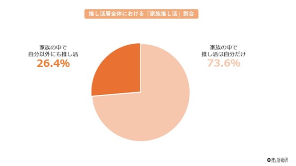 推し活をしている4人に1人は「家族で推し活」！アンケート調査で家族推し活の実態が明らかに。
