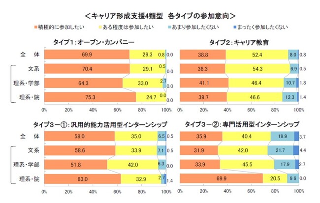 キャリア意識やインターンシップ等に関する調査 ～2027年卒・キャリタス就活会員調査（2025年6月）～