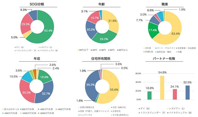 LGBTQ+当事者が住まい探しで直面する困難についてアンケート調査結果を発表