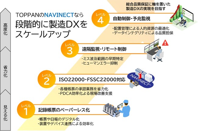TOPPANデジタル、製造DXソリューション「NAVINECT(R)」で衛生管理手法HACCP対応に特化した「食品安全管理DX」の提供開始