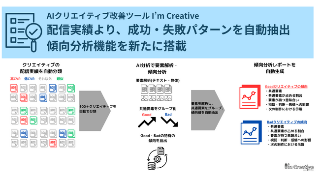 AIクリエイティブ改善ツール「I’m Creative」、過去配信したクリエイティブ実績から、成功・失敗パターンを自動で発見する「傾向分析レポート機能」を新たに搭載