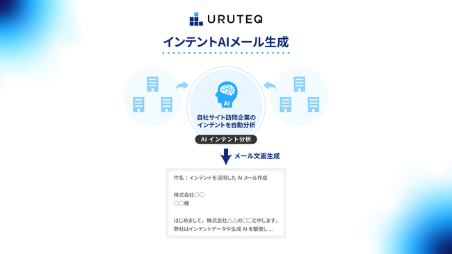 ウルテク、ワンクリックで営業メールを生成する「インテントAIメール」機能の提供開始